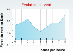 Evolution du vent de la ville Saint-Aubin-d'Appenai